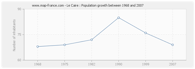 Population Le Caire